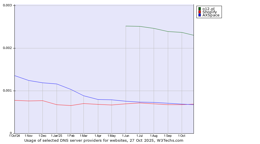 Historical trends in the usage of o12.pl vs. Shopify vs. AXSpace