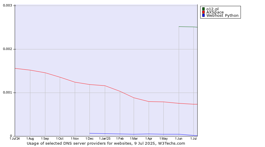 Historical trends in the usage of o12.pl vs. AXSpace vs. Webhost Python