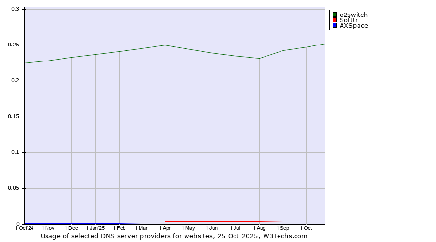Historical trends in the usage of o2switch vs. Softtr vs. AXSpace