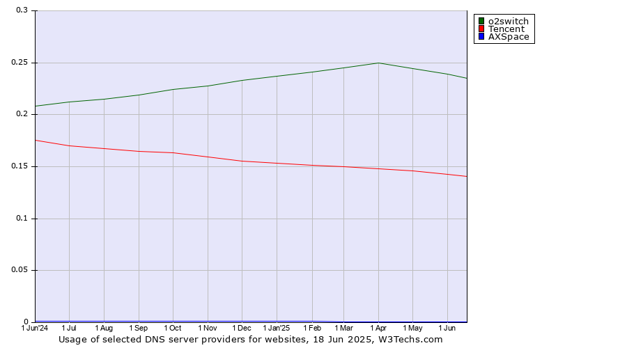 Historical trends in the usage of o2switch vs. Tencent vs. AXSpace