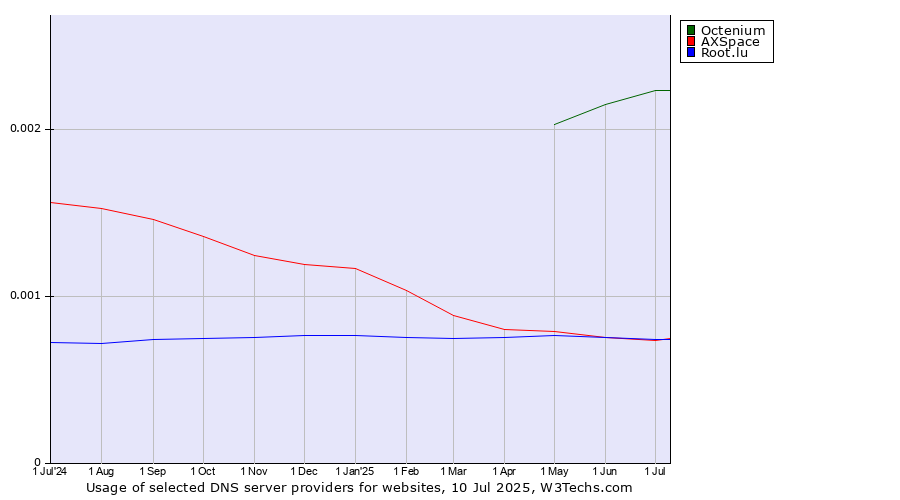 Historical trends in the usage of Octenium vs. Root.lu vs. AXSpace