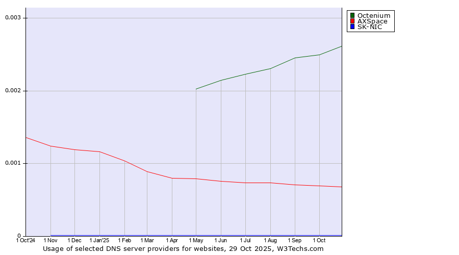 Historical trends in the usage of Octenium vs. AXSpace vs. SK-NIC