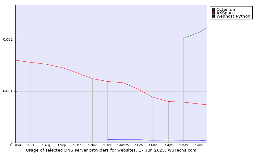 Historical trends in the usage of Octenium vs. AXSpace vs. Webhost Python