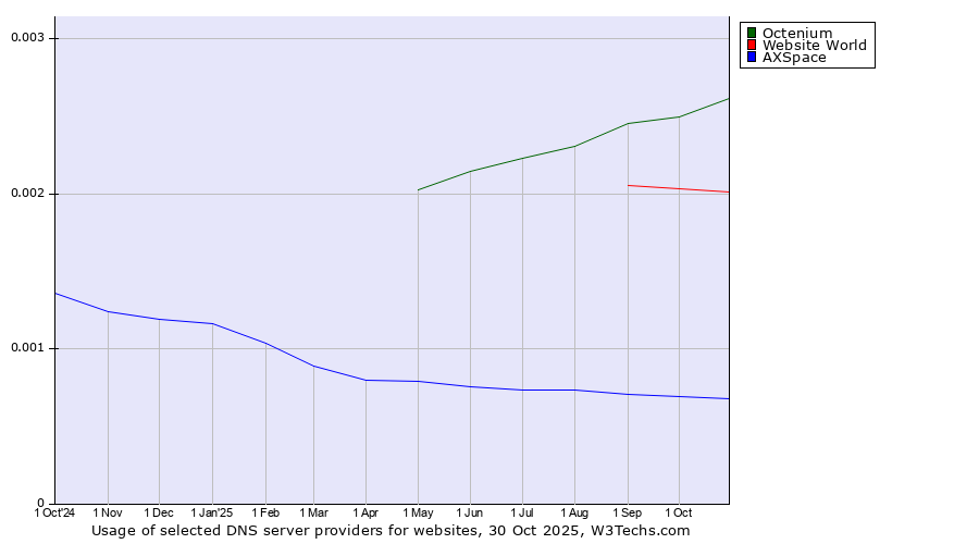 Historical trends in the usage of Octenium vs. Website World vs. AXSpace