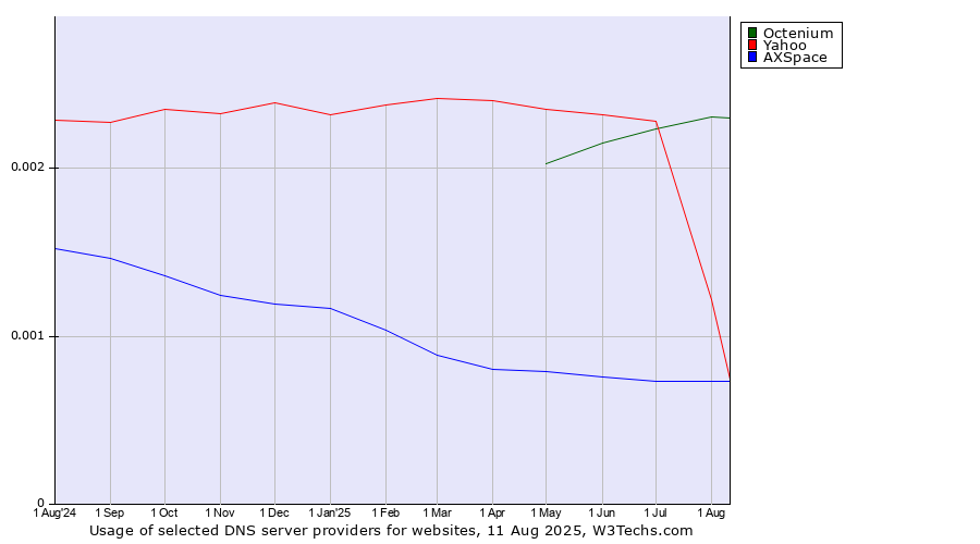 Historical trends in the usage of Yahoo vs. Octenium vs. AXSpace
