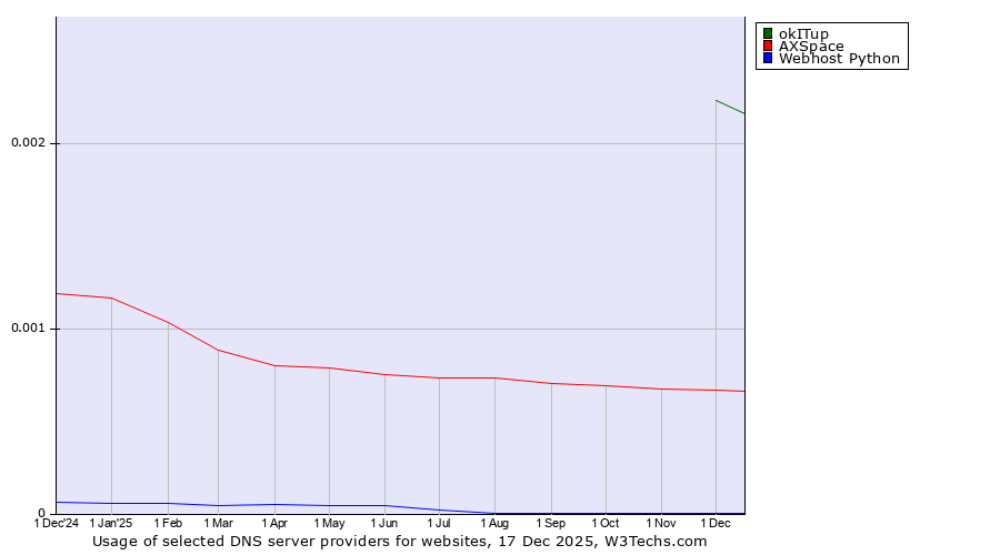 Historical trends in the usage of okITup vs. AXSpace vs. Webhost Python