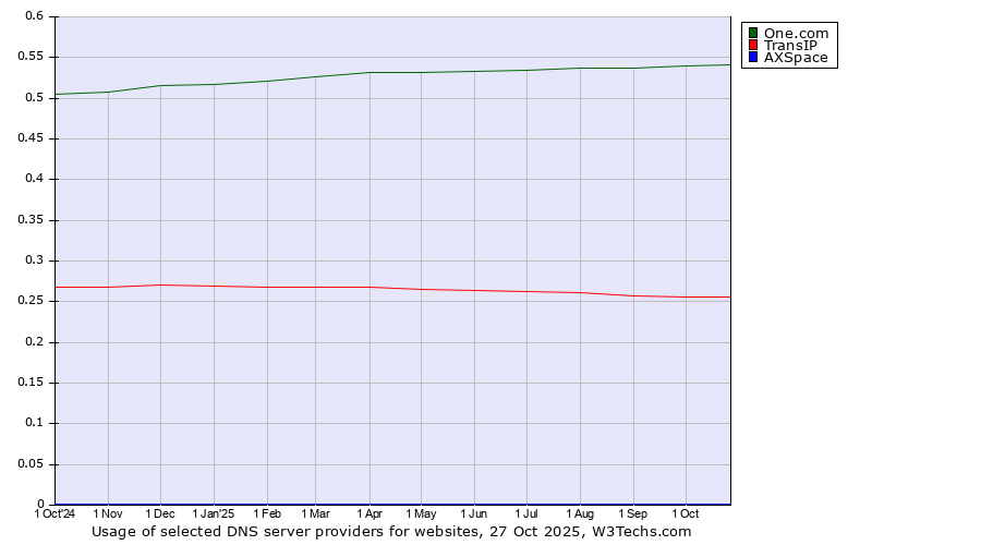 Historical trends in the usage of One.com vs. TransIP vs. AXSpace