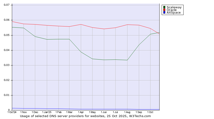Historical trends in the usage of Scaleway vs. Oracle vs. AXSpace