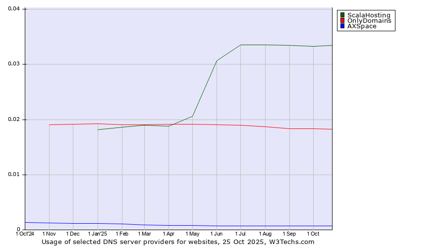 Historical trends in the usage of ScalaHosting vs. OnlyDomains vs. AXSpace