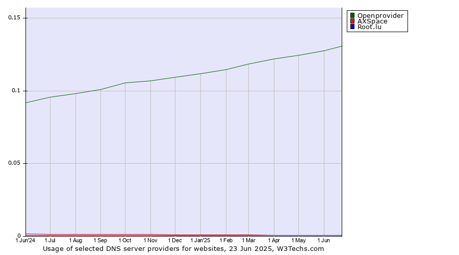 Historical trends in the usage of Openprovider vs. AXSpace vs. Root.lu