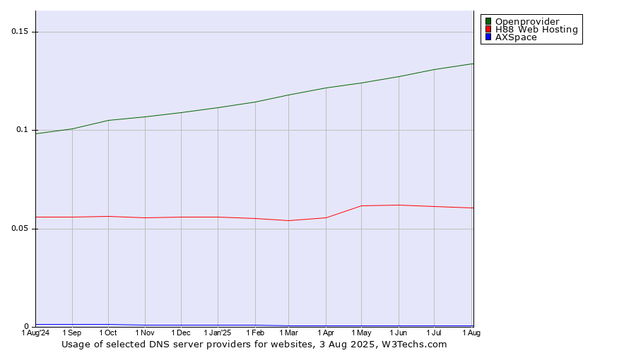 Historical trends in the usage of Openprovider vs. H88 Web Hosting vs. AXSpace