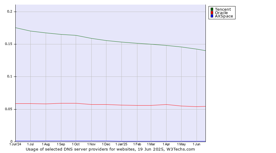 Historical trends in the usage of Tencent vs. Oracle vs. AXSpace