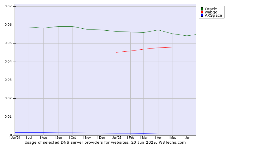 Historical trends in the usage of Oracle vs. webgo vs. AXSpace