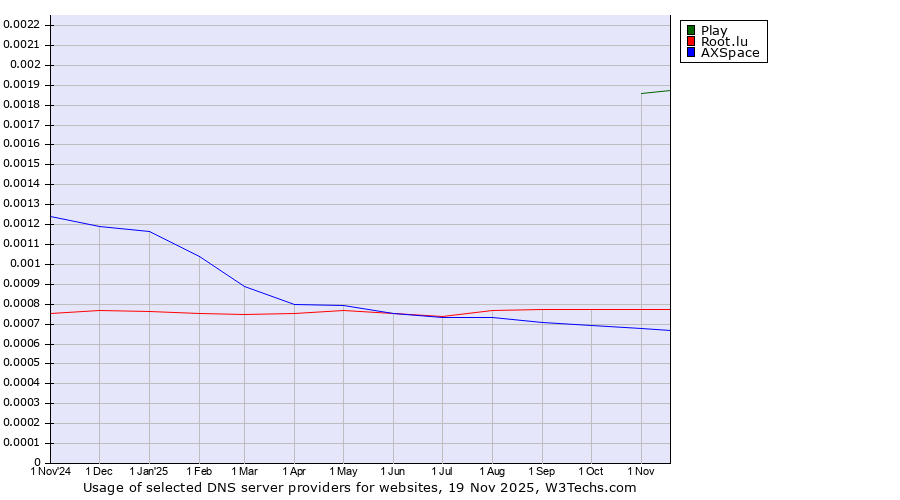 Historical trends in the usage of Play vs. Root.lu vs. AXSpace