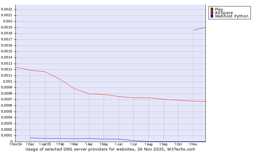 Historical trends in the usage of Play vs. AXSpace vs. Webhost Python