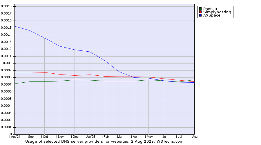 Historical trends in the usage of Simplyhosting vs. Root.lu vs. AXSpace