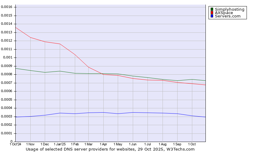 Historical trends in the usage of Simplyhosting vs. AXSpace vs. Servers.com