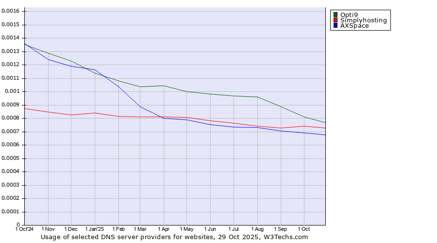 Historical trends in the usage of Opti9 vs. Simplyhosting vs. AXSpace