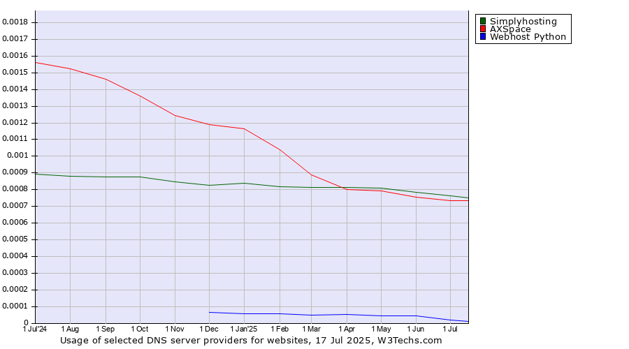 Historical trends in the usage of Simplyhosting vs. AXSpace vs. Webhost Python