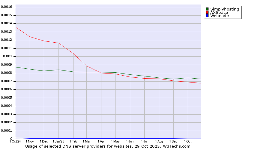 Historical trends in the usage of Simplyhosting vs. AXSpace vs. Webnode