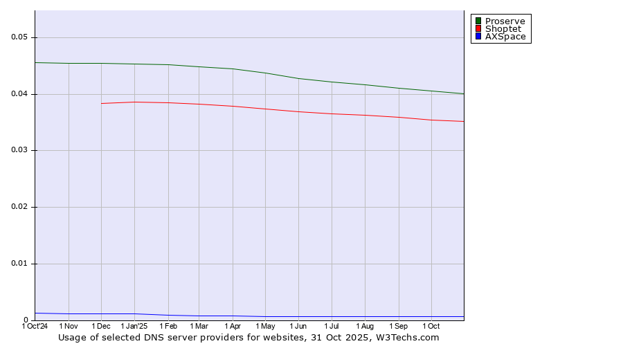 Historical trends in the usage of Proserve vs. Shoptet vs. AXSpace