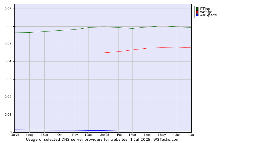 Historical trends in the usage of PTisp vs. webgo vs. AXSpace