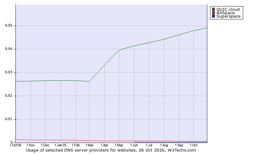 Historical trends in the usage of QUIC.cloud vs. AXSpace vs. Superspace