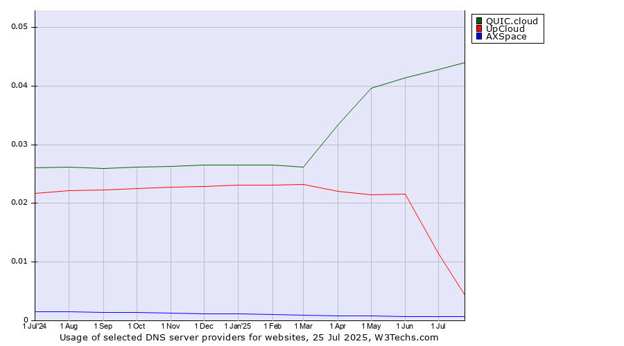 Historical trends in the usage of QUIC.cloud vs. UpCloud vs. AXSpace
