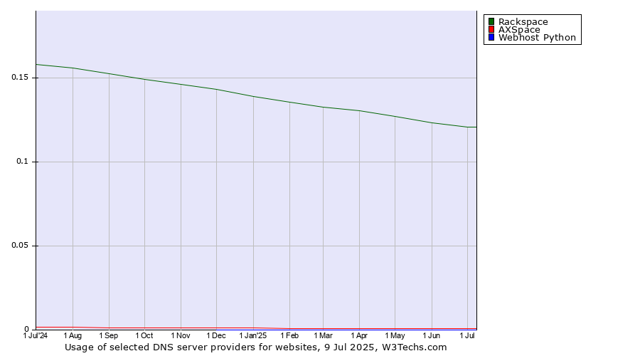 Historical trends in the usage of Rackspace vs. AXSpace vs. Webhost Python