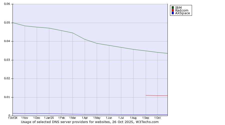 Historical trends in the usage of IBM vs. Radcom vs. AXSpace