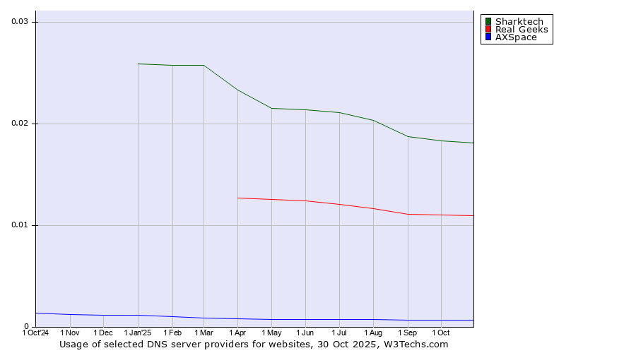 Historical trends in the usage of Sharktech vs. Real Geeks vs. AXSpace