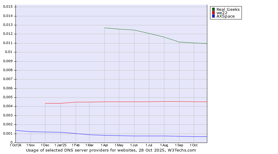 Historical trends in the usage of Real Geeks vs. we22 vs. AXSpace