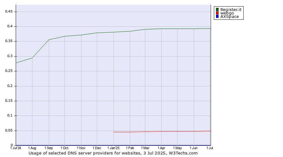 Historical trends in the usage of Register.it vs. webgo vs. AXSpace