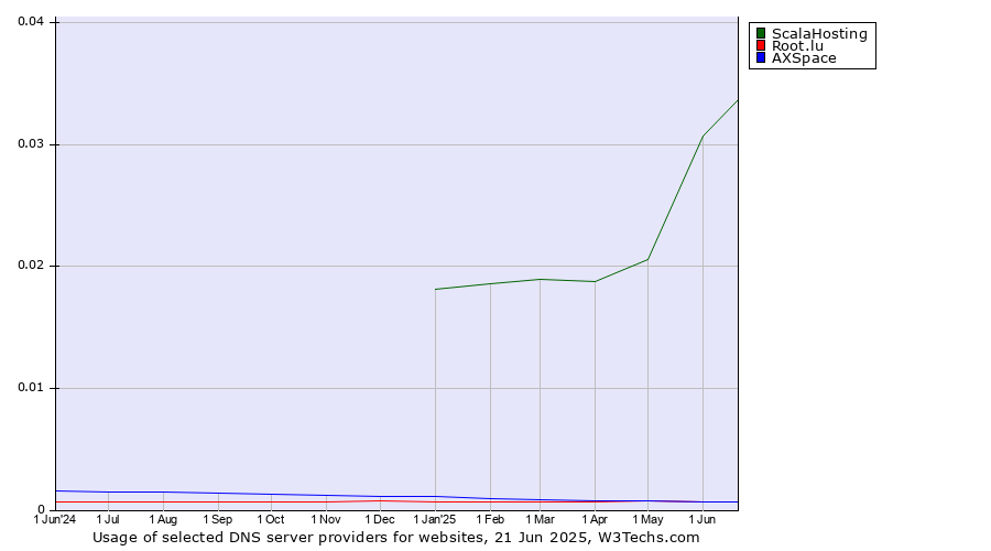 Historical trends in the usage of ScalaHosting vs. Root.lu vs. AXSpace