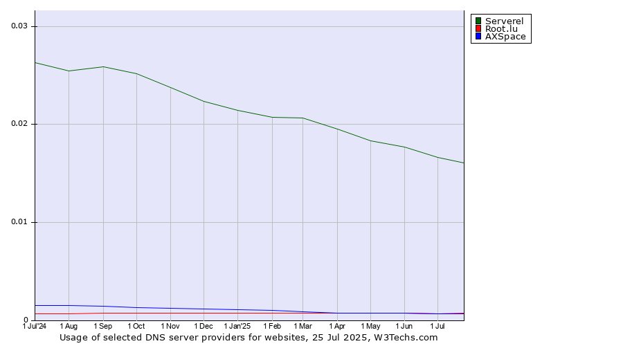 Historical trends in the usage of Serverel vs. Root.lu vs. AXSpace