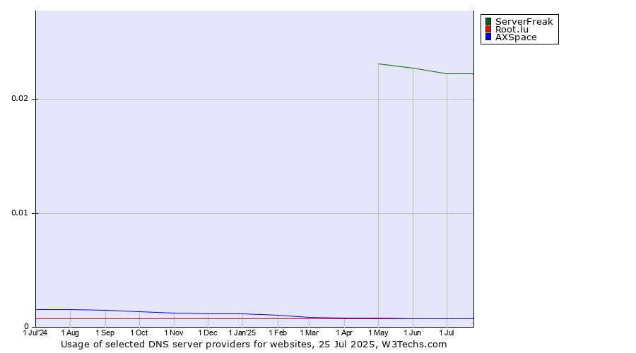 Historical trends in the usage of ServerFreak vs. Root.lu vs. AXSpace