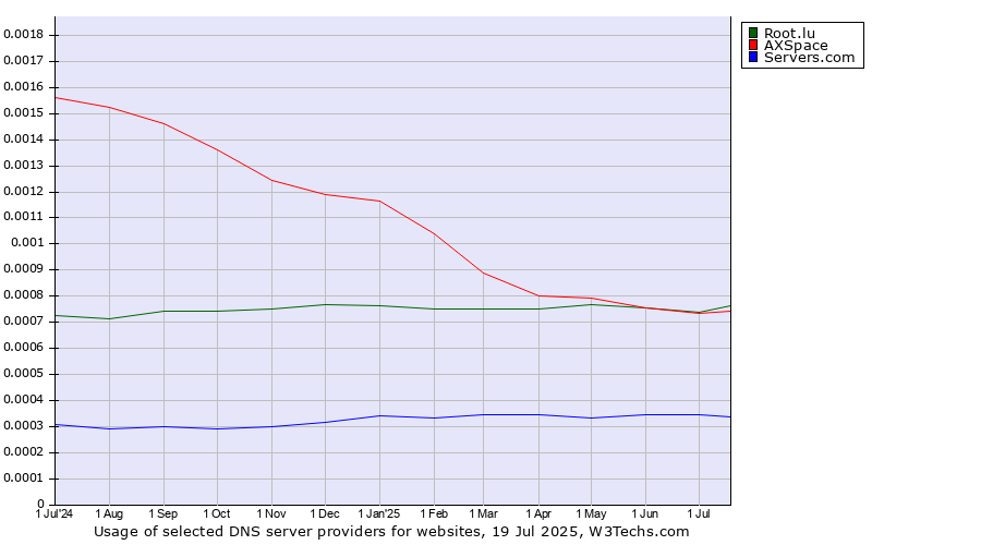 Historical trends in the usage of Root.lu vs. AXSpace vs. Servers.com