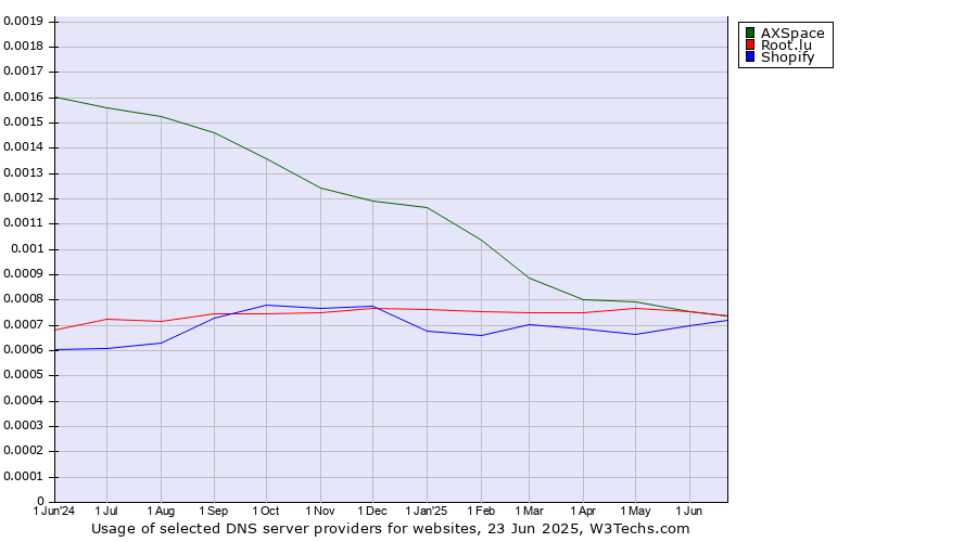 Historical trends in the usage of AXSpace vs. Root.lu vs. Shopify