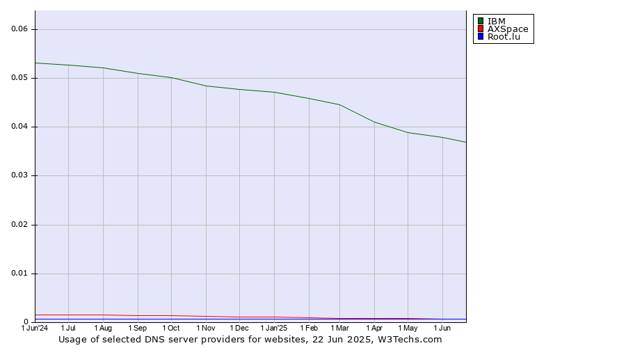 Historical trends in the usage of IBM vs. AXSpace vs. Root.lu