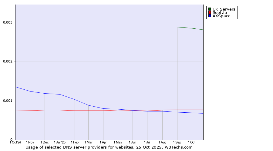 Historical trends in the usage of UK Servers vs. Root.lu vs. AXSpace