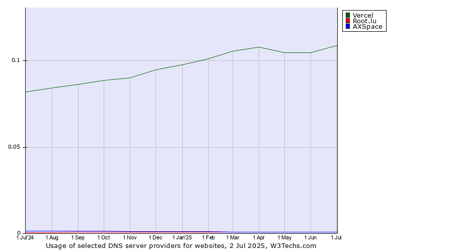 Historical trends in the usage of Vercel vs. Root.lu vs. AXSpace