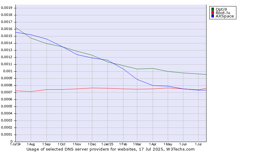 Historical trends in the usage of Opti9 vs. Root.lu vs. AXSpace