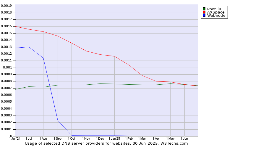 Historical trends in the usage of Root.lu vs. AXSpace vs. Webnode