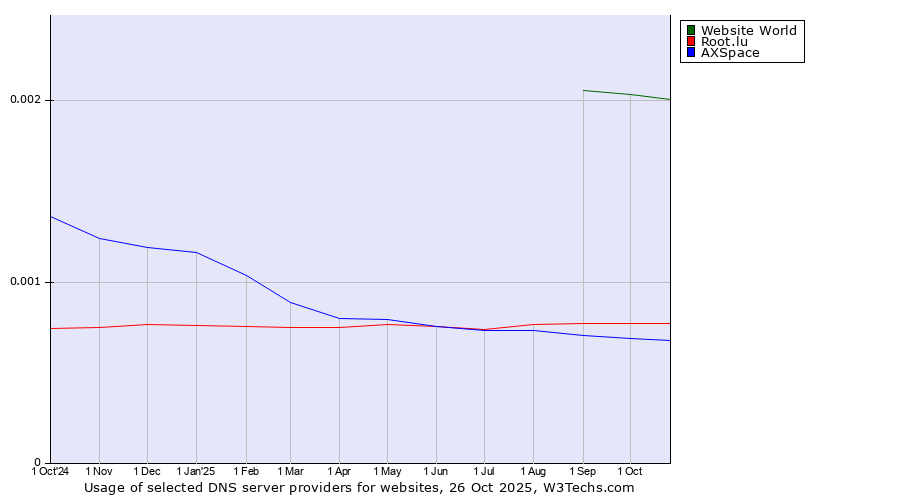 Historical trends in the usage of Website World vs. Root.lu vs. AXSpace