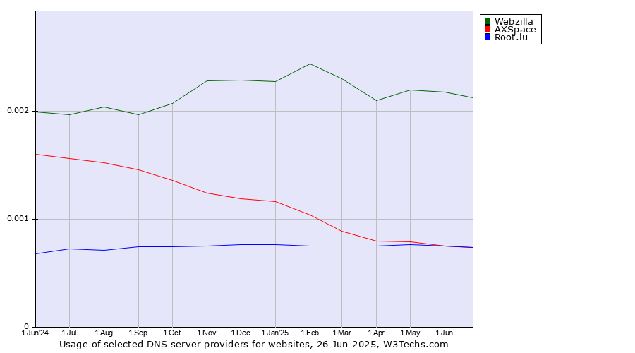Historical trends in the usage of Webzilla vs. AXSpace vs. Root.lu