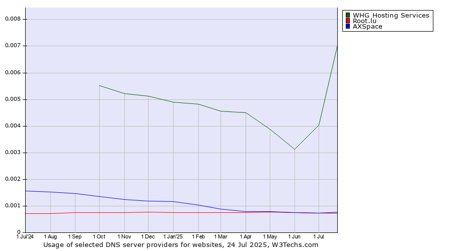 Historical trends in the usage of WHG Hosting Services vs. Root.lu vs. AXSpace