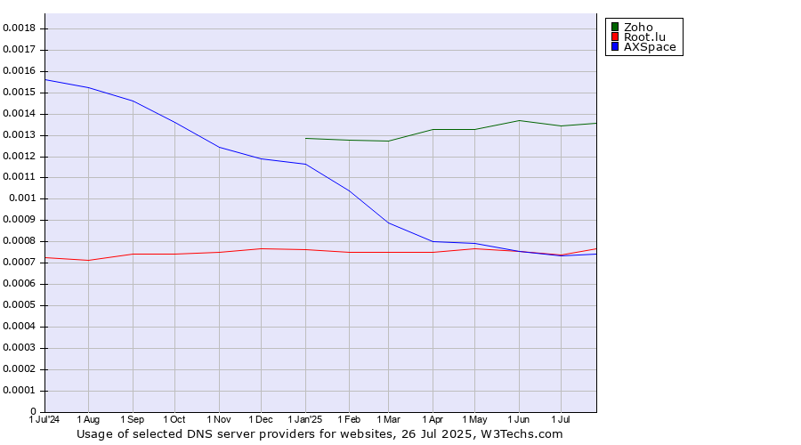 Historical trends in the usage of Zoho vs. Root.lu vs. AXSpace