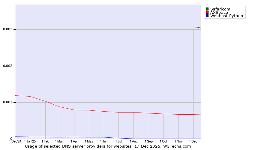 Historical trends in the usage of Safaricom vs. AXSpace vs. Webhost Python