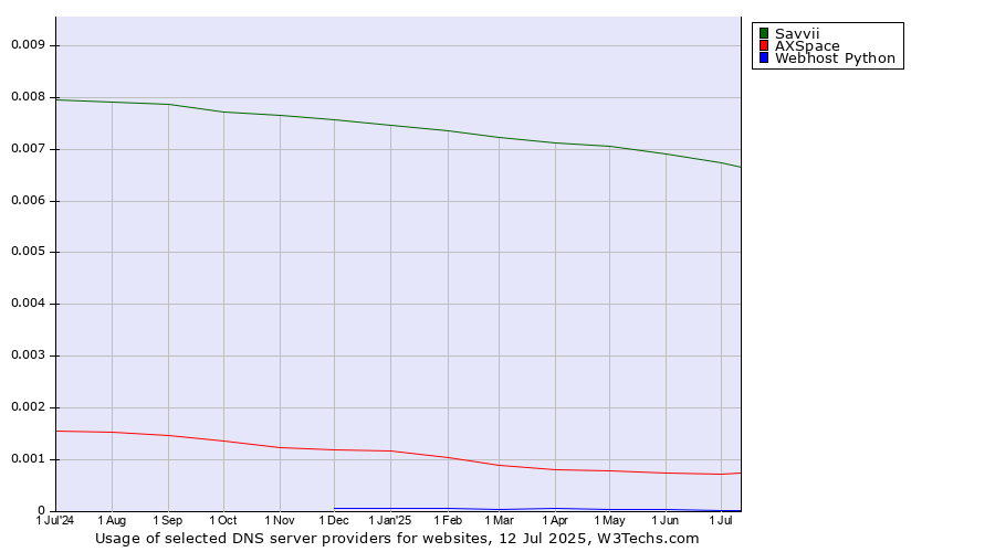 Historical trends in the usage of Savvii vs. AXSpace vs. Webhost Python