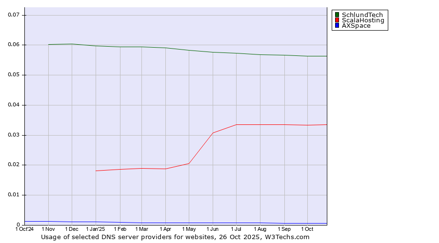 Historical trends in the usage of SchlundTech vs. ScalaHosting vs. AXSpace